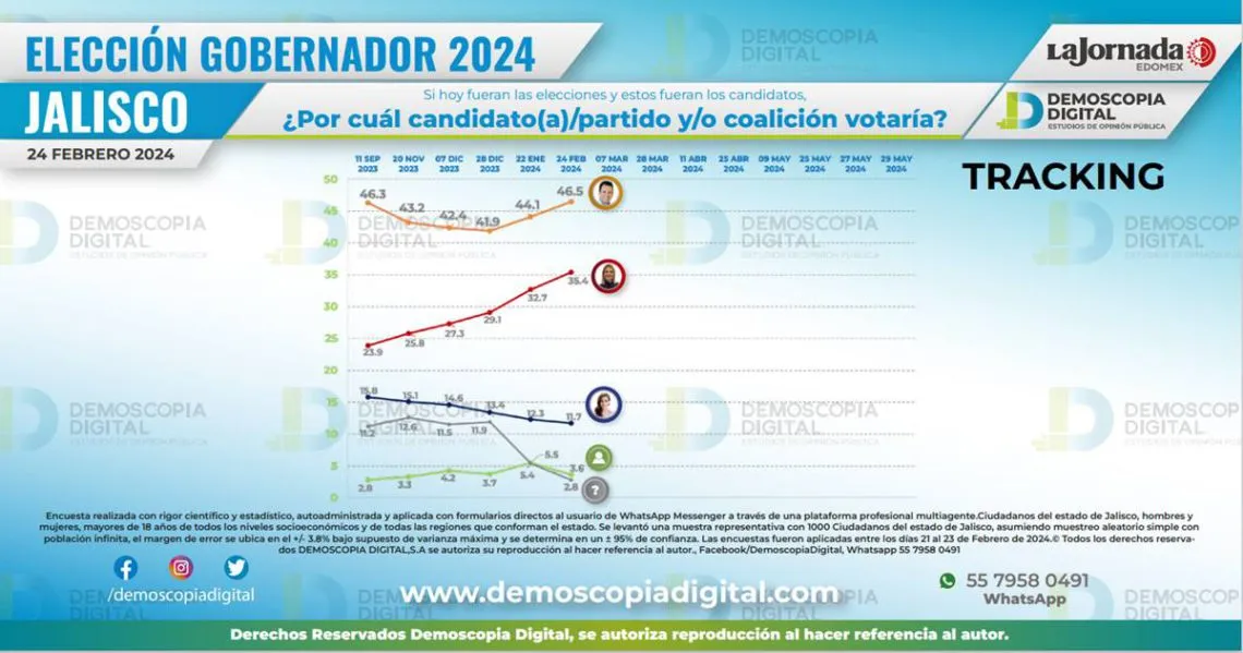 Pablo Lemus lidera las preferencias electorales en Jalisco rumbo a la elección para gobernador