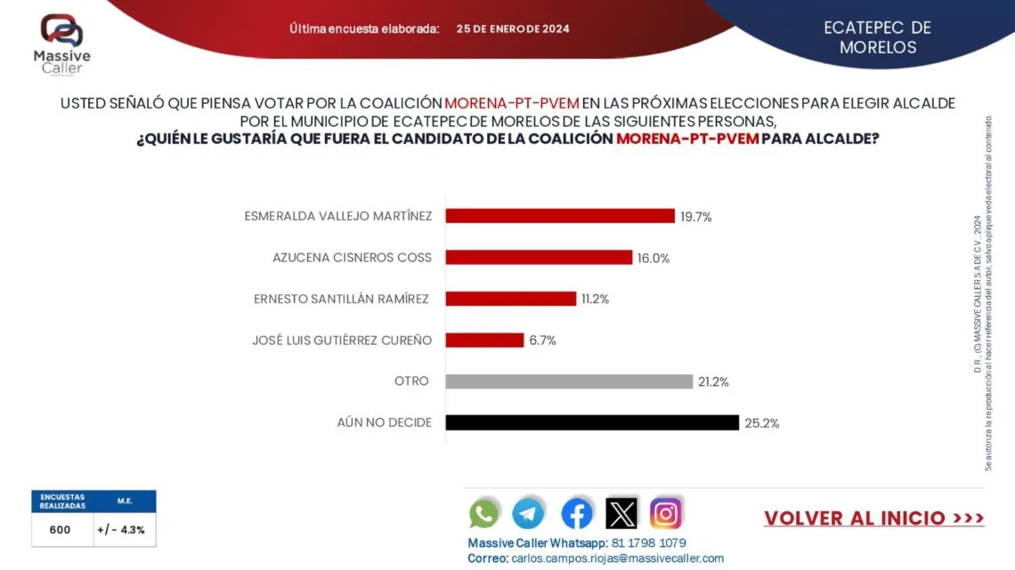 Encuesta pone a Esmeralda Vallejo y Ernesto Santillán como favoritos para la alcaldía de Ecatepec