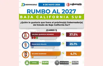 Milena Quiroga encabeza preferencias de Morena para la gubernatura de Baja California Sur rumbo a 2027