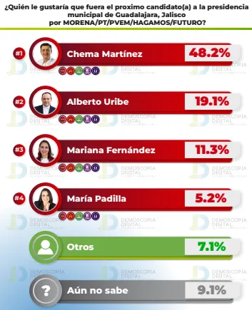 Aventaja Morena a MC en Guadalajara, siempre y cuando encabece Chema Martínez