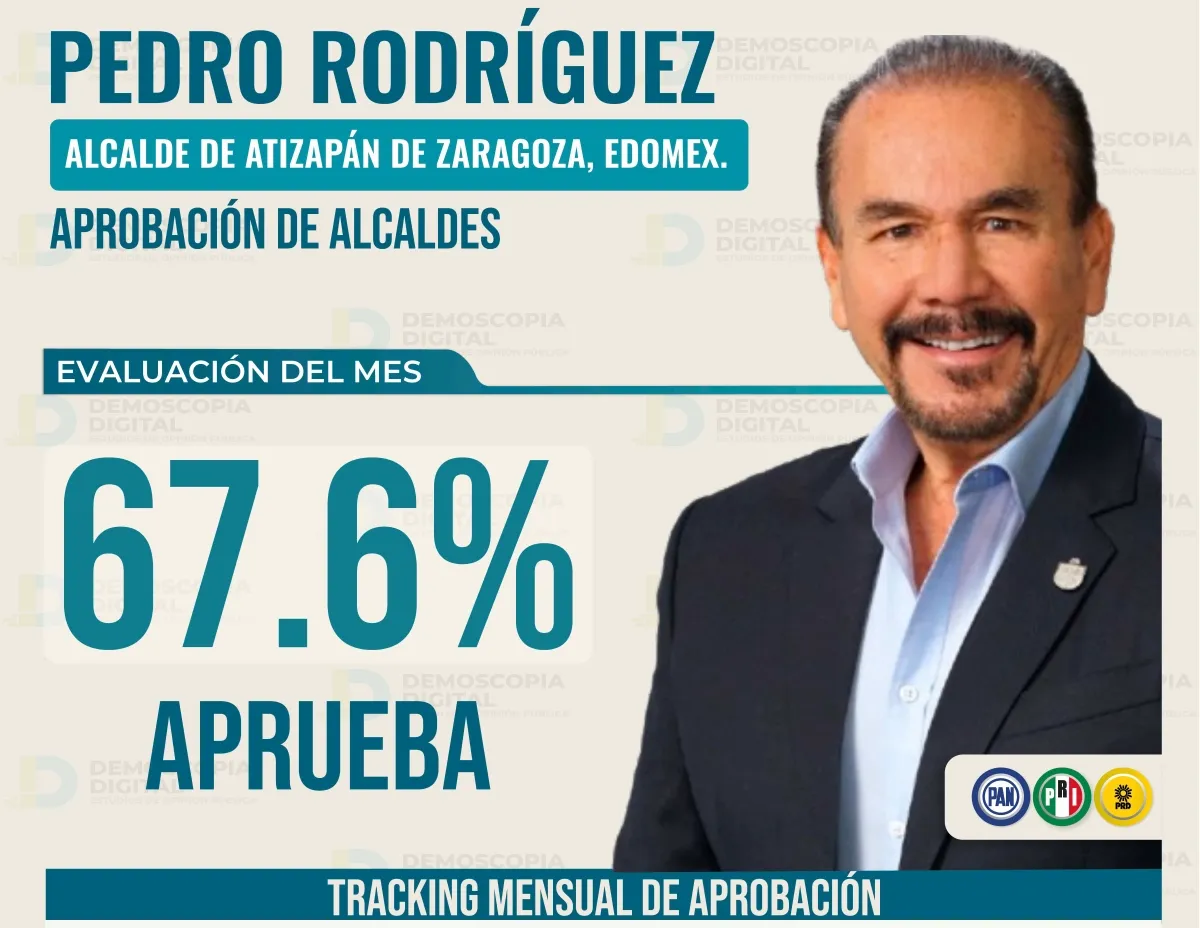 Con 67.6% de aprobación, Pedro Rodríguez se posiciona entre los alcaldes mejor evaluados del país