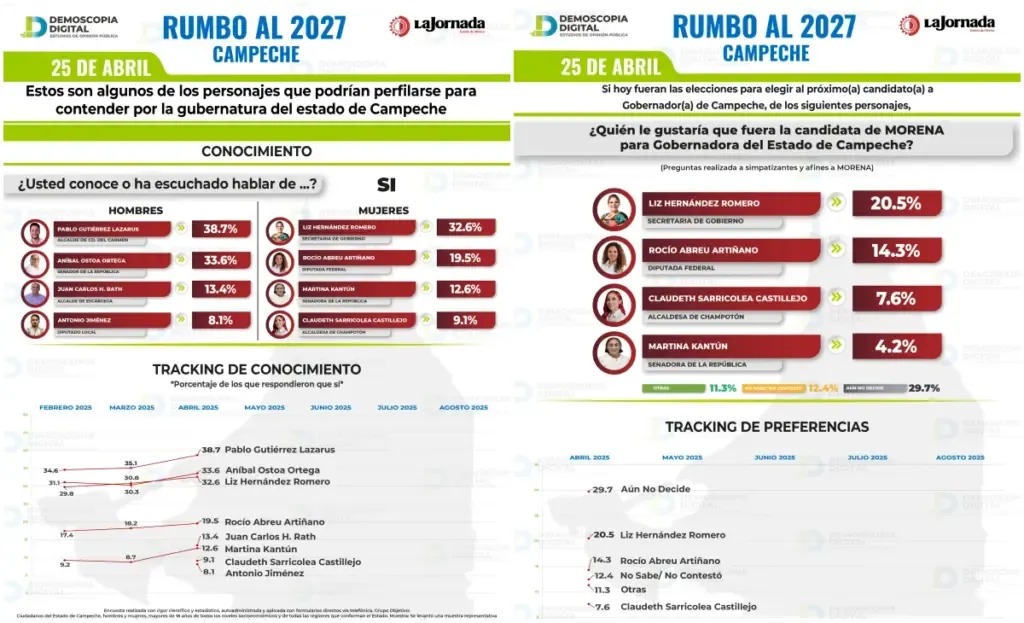 Morena conserva ventaja en Campeche