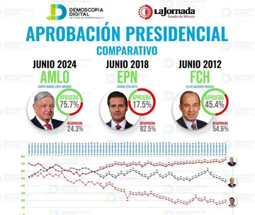 Demoscopía Digital: A seis años de su triunfo, AMLO logra 75.7% de aprobación
