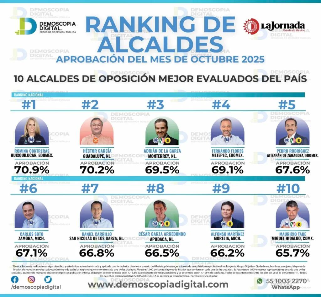 Con 67.6% de aprobación, Pedro Rodríguez se posiciona entre los alcaldes mejor evaluados del país