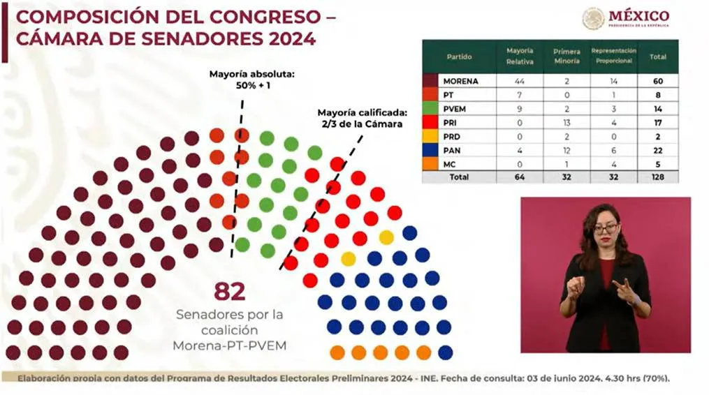 Morena y sus aliados logran mayoría en Diputados y Senado