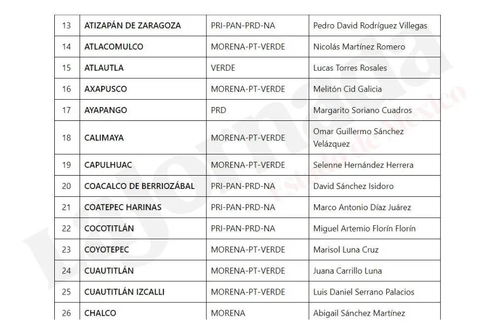 Elecciones Edomex: Lista de ganadores virtuales a presidencias municipales