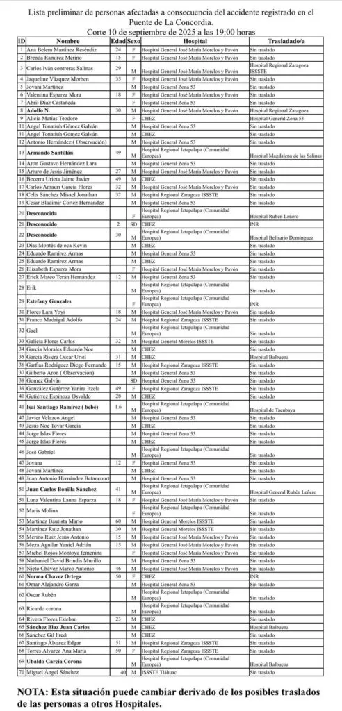 LISTA OFICIAL de HERIDOS por explosión de pipa en Puente de la Concordia y Zaragoza