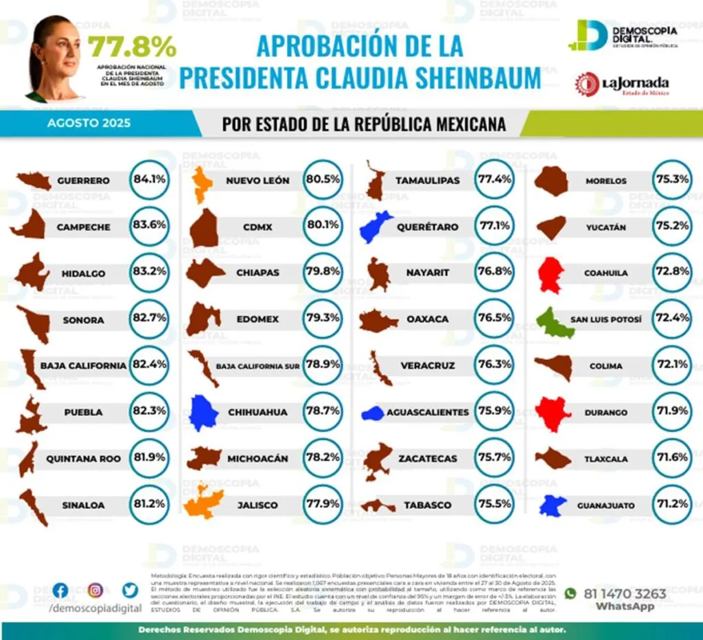 Claudia Sheinbaum mantiene sólida aprobación nacional en agosto