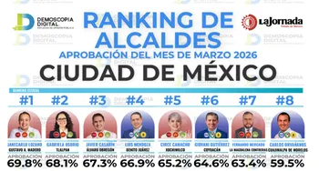 Ranking de aprobación de alcaldes de CDMX en marzo 2026: Demoscopia Digital