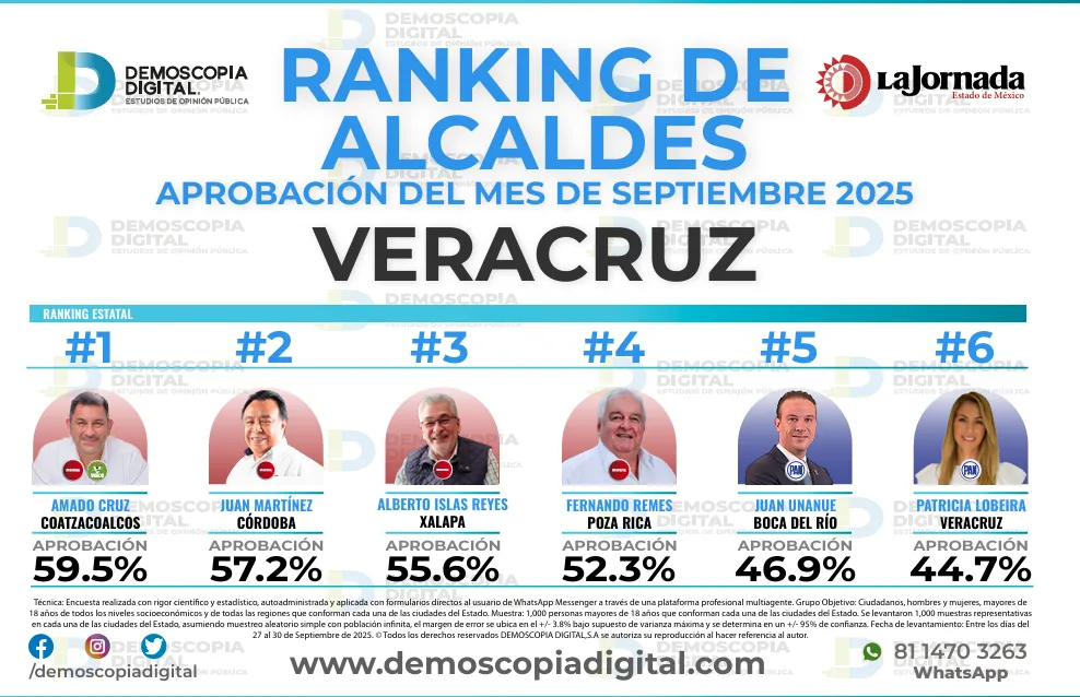 Ranking de aprobación de alcaldes en septiembre: Demoscopia Digital 