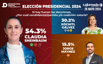 A días de la elección  Claudia Sheinbaum cierra con 24 puntos de ventaja