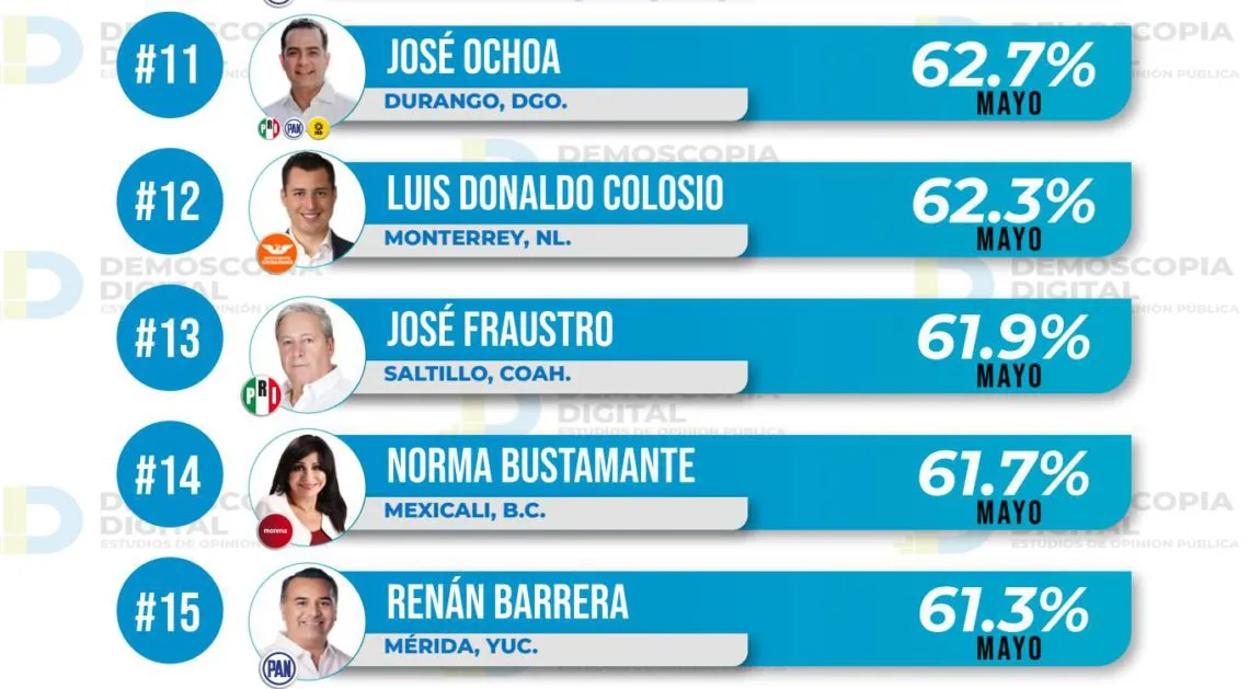 Ranking de aprobación de alcaldes mayo 2023: Demoscopia Digital