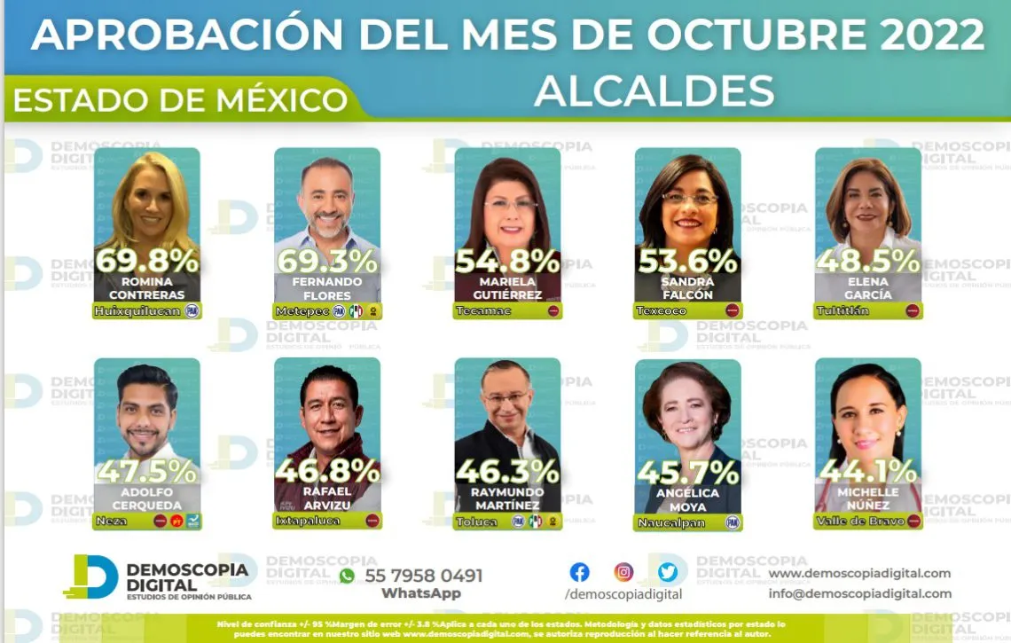Ranking de aprobación de alcaldes de Edomex octubre 2022: Demoscopia digital