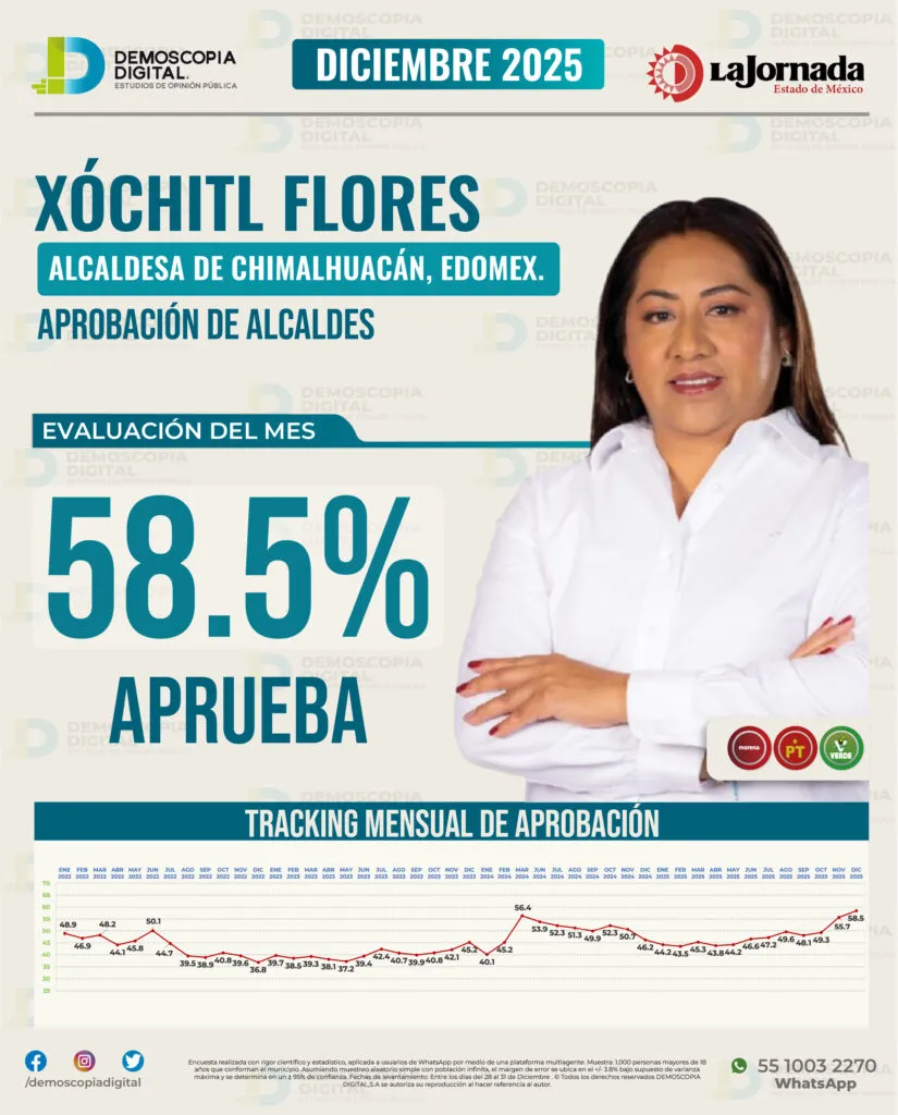 Xóchitl Flores: 58.5% de aprobación en diciembre 2025