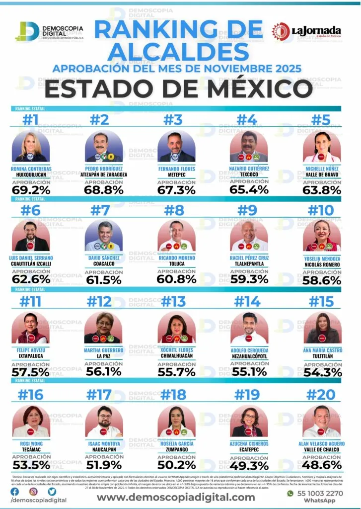 Xóchitl Flores registra 55.7% de aprobación en noviembre en Chimalhuacán