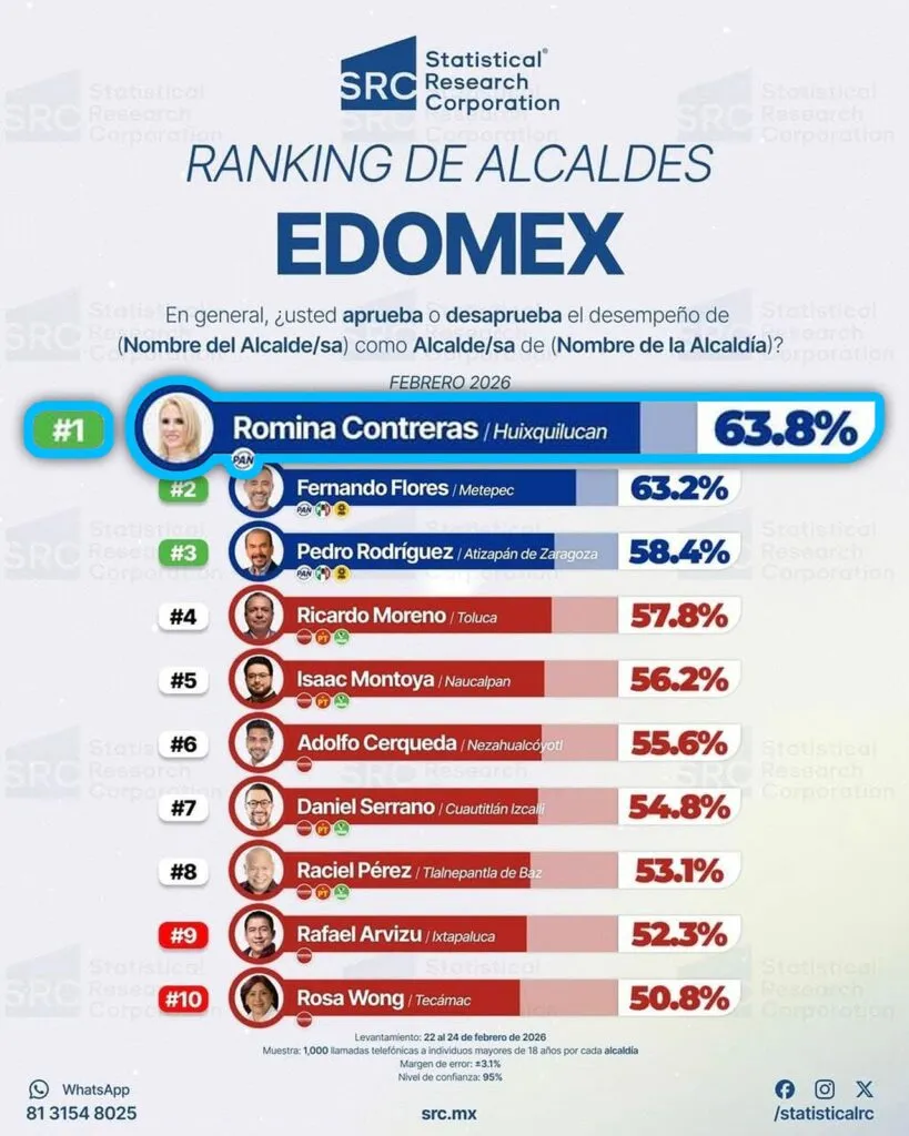 Continúa Romina Contreras como la presidenta municipal mejor calificada del Edomex y del país