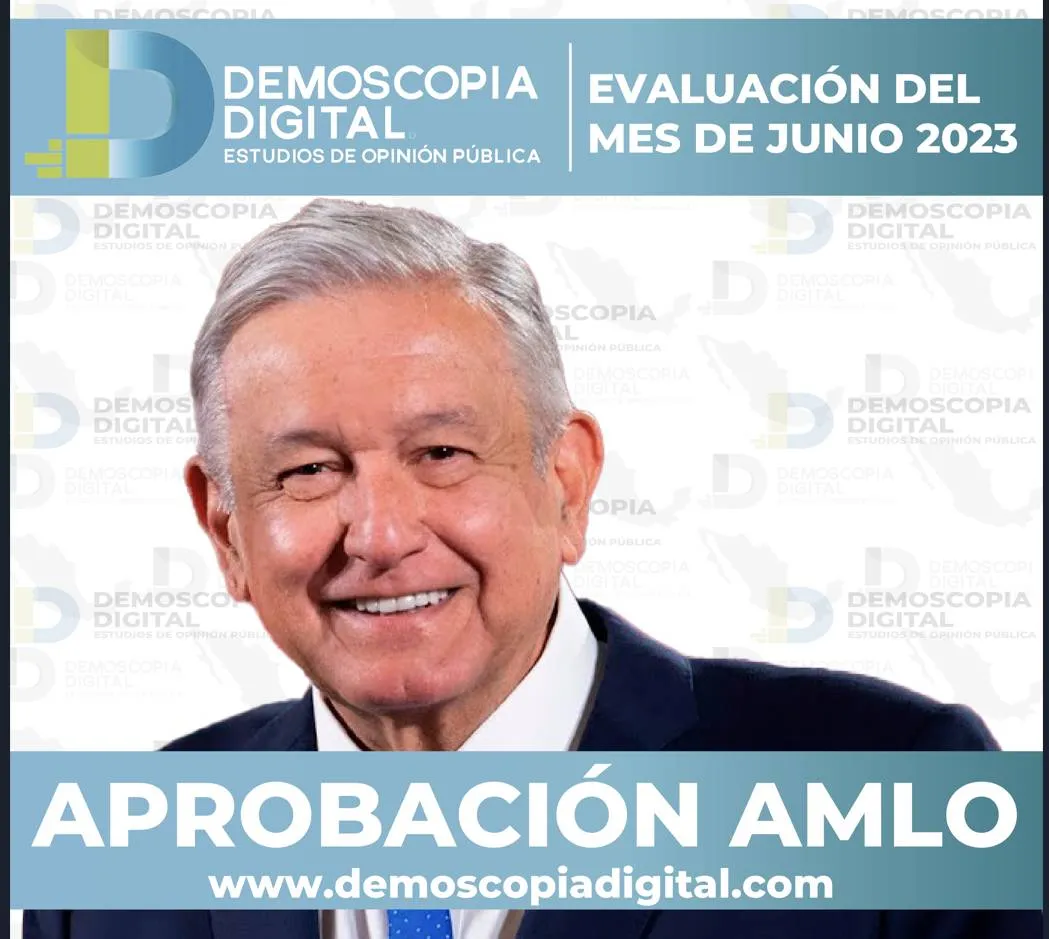 AMLO con 72.1% de aprobación: Demoscopia Digital