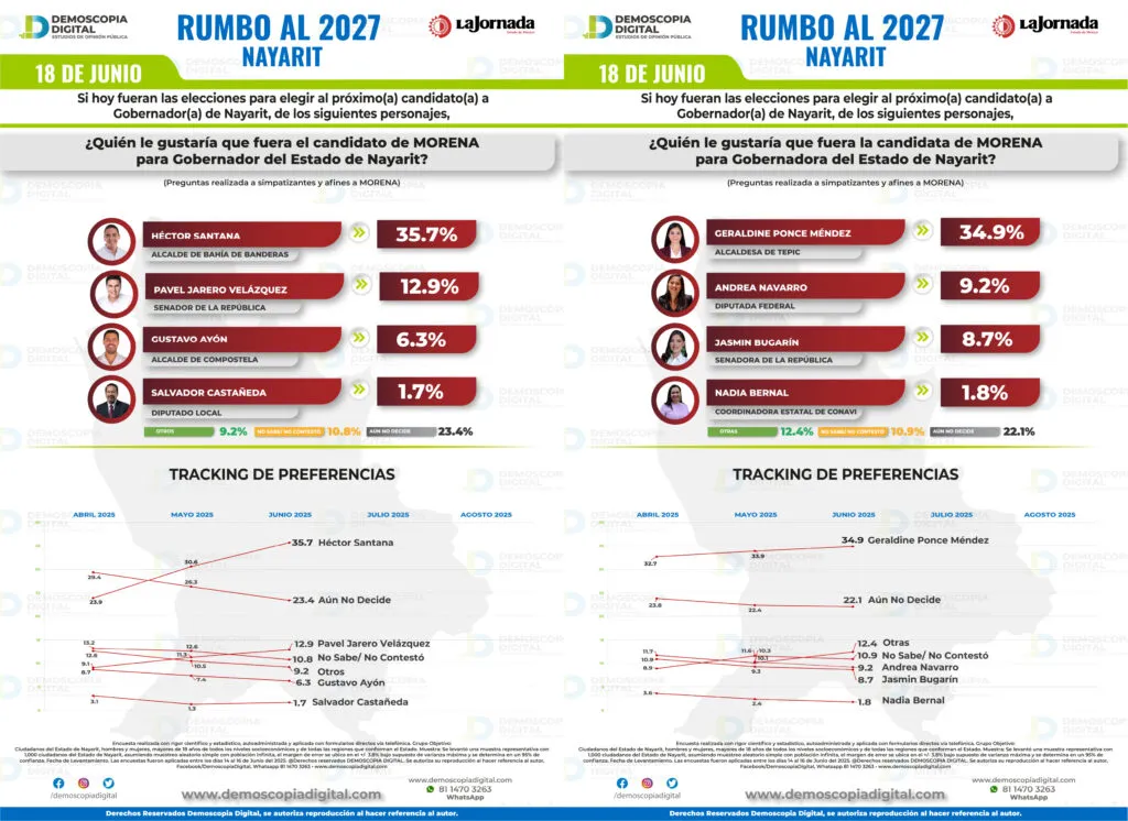 Nayarit Rumbo al 2027: Morena se consolida y perfila contendientes como Geraldine Ponce y Héctor Santana