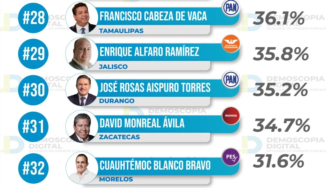 Ranking de aprobación de gobernadores: Demoscopia