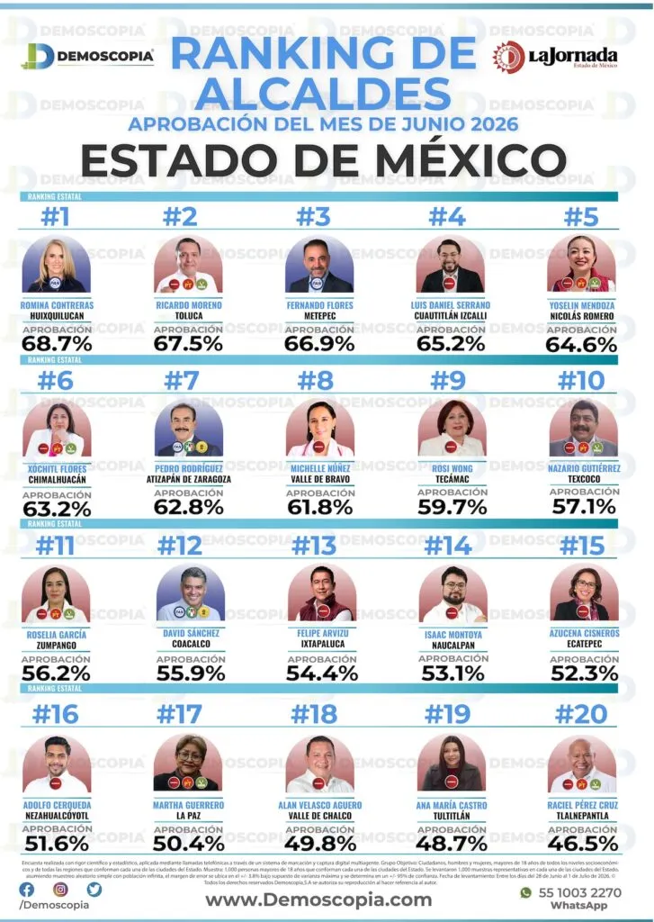 Ricardo Moreno alcanza su máximo histórico con 67.5% de aprobación en Toluca y queda segundo en el ranking del Edomex