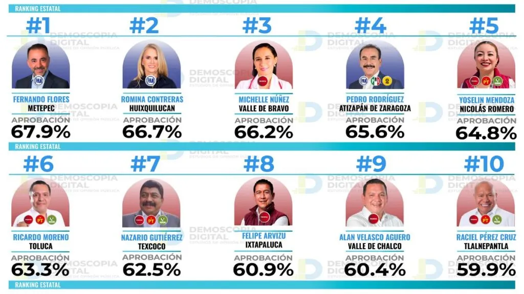Ranking de aprobación de alcaldes del Edomex: Demoscopia Digital