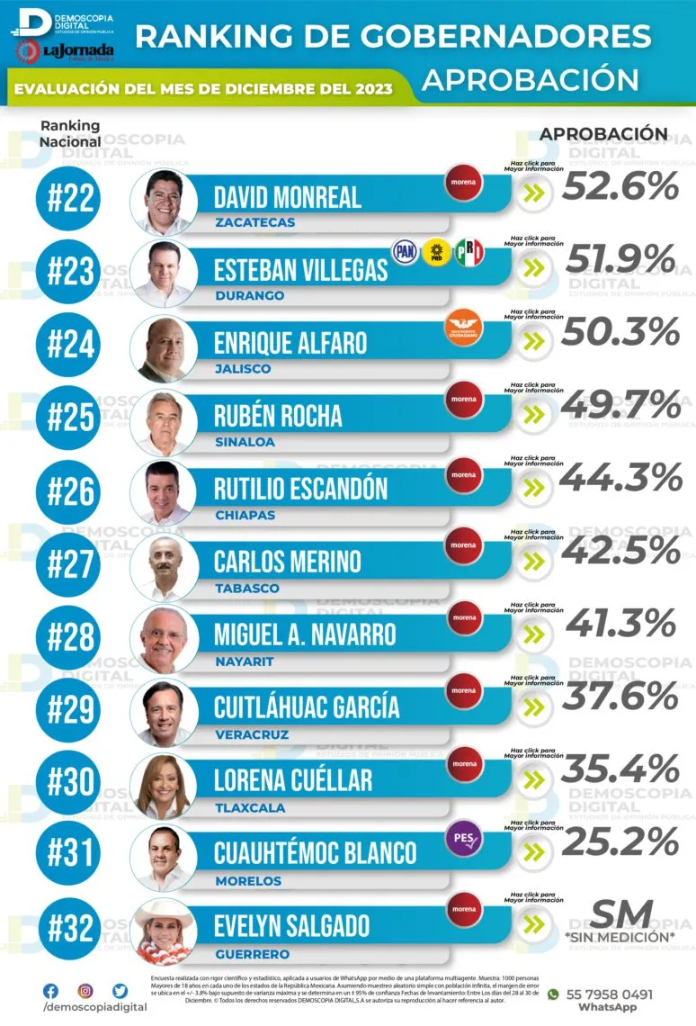 Demoscopia Digital: Delfina Gómez en el top 10 de los gobernadores mejor evaluados de México