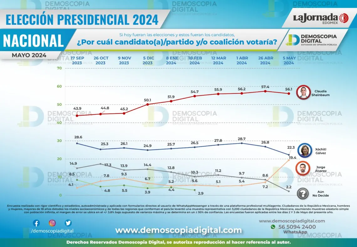 Claudia Sheinbaum lidera preferencias; Máynez roba puntos a Xóchitl