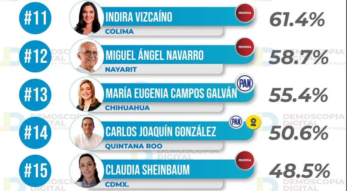 Ranking de aprobación de gobernadores: Demoscopia
