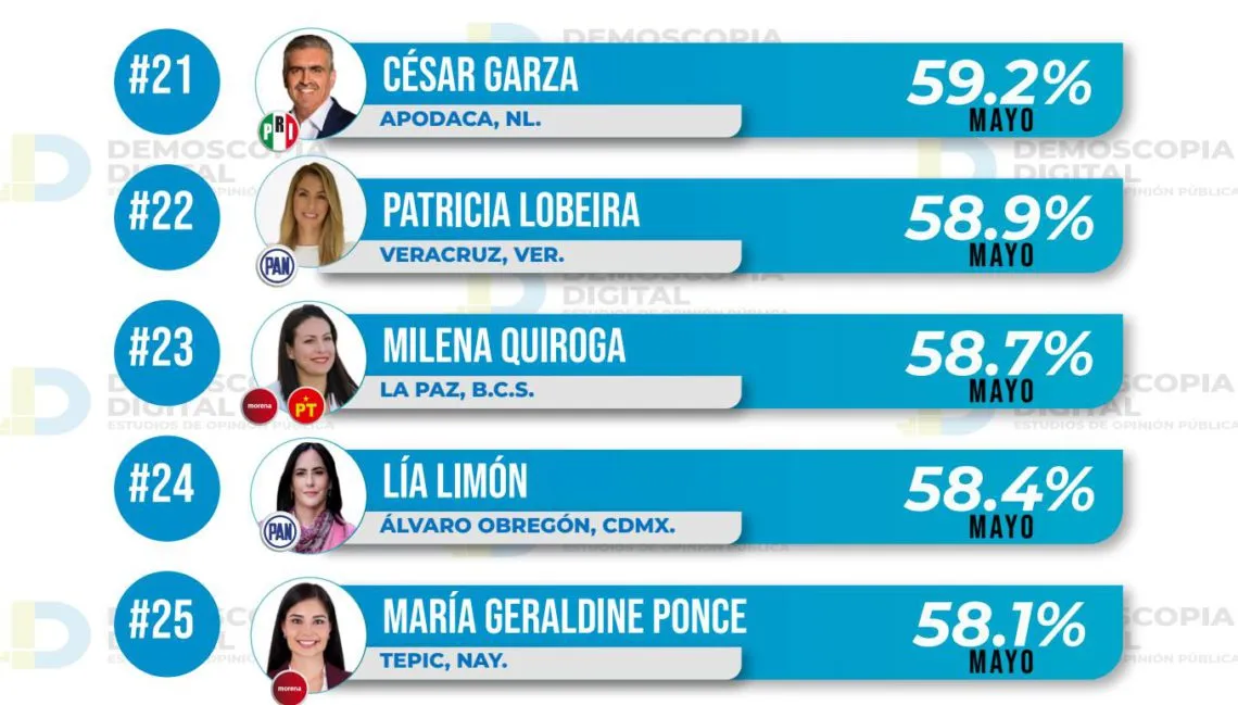 Ranking de aprobación de alcaldes mayo 2023: Demoscopia Digital