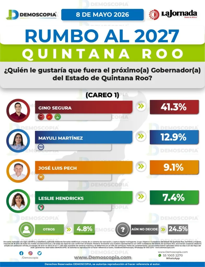 Gino Segura abre ventaja en Morena para la gubernatura de Quintana Roo en 2027
