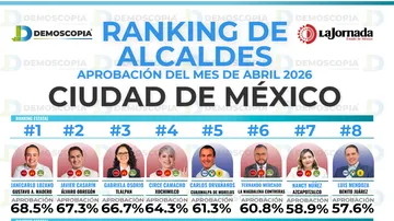 Ranking de aprobación de alcaldes de CDMX en abril 2026: Demoscopia Digital
