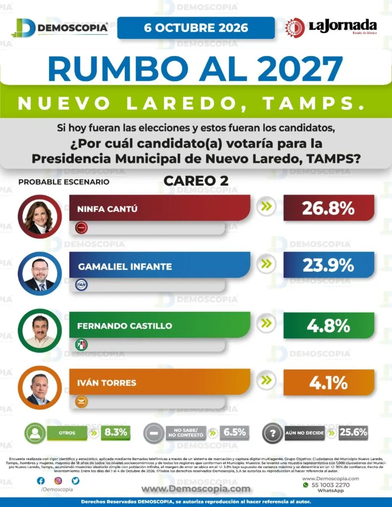 Nuevo Laredo rumbo al 2027: Morena ganaría la alcaldía; Ninfa Cantú y Pedro Lozano toman la delantera