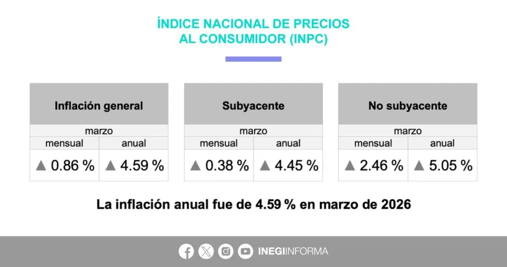 Reporta INEGI nuevo avance de la inflación en marzo; llegó a 4.59% anual