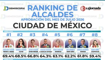 Ranking de aprobación de alcaldes de la CDMX en julio 2026: Demoscopia Digital