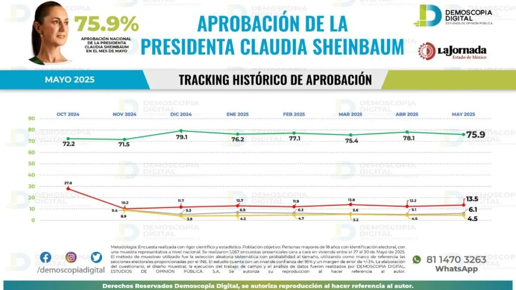 Claudia Sheinbaum mantiene respaldo ciudadano tras ocho meses de gobierno