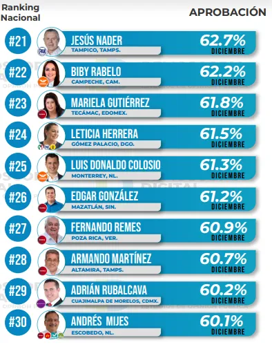 Ranking de aprobación de alcaldes diciembre 2023: Demoscopia Digital