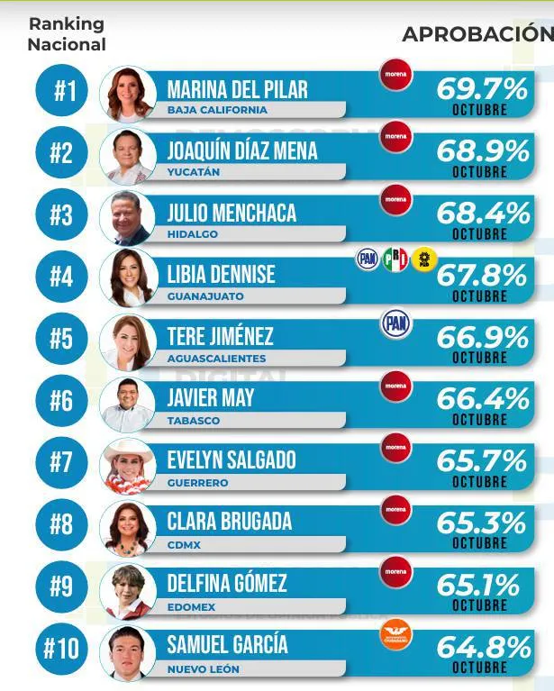 Ranking de aprobación de gobernadores octubre 2024: Demoscopia Digital