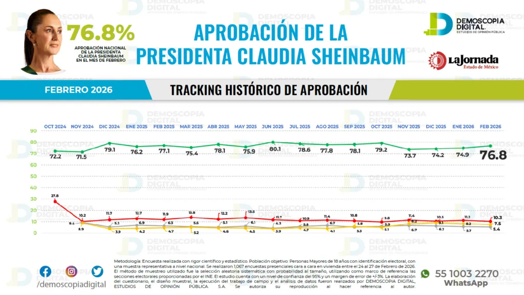 Sheinbaum alcanza 76.8% y consolida el respaldo nacional