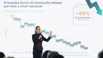 Gobierno reporta reducción de 48% en homicidios dolosos; junio fue el más bajo en 12 años