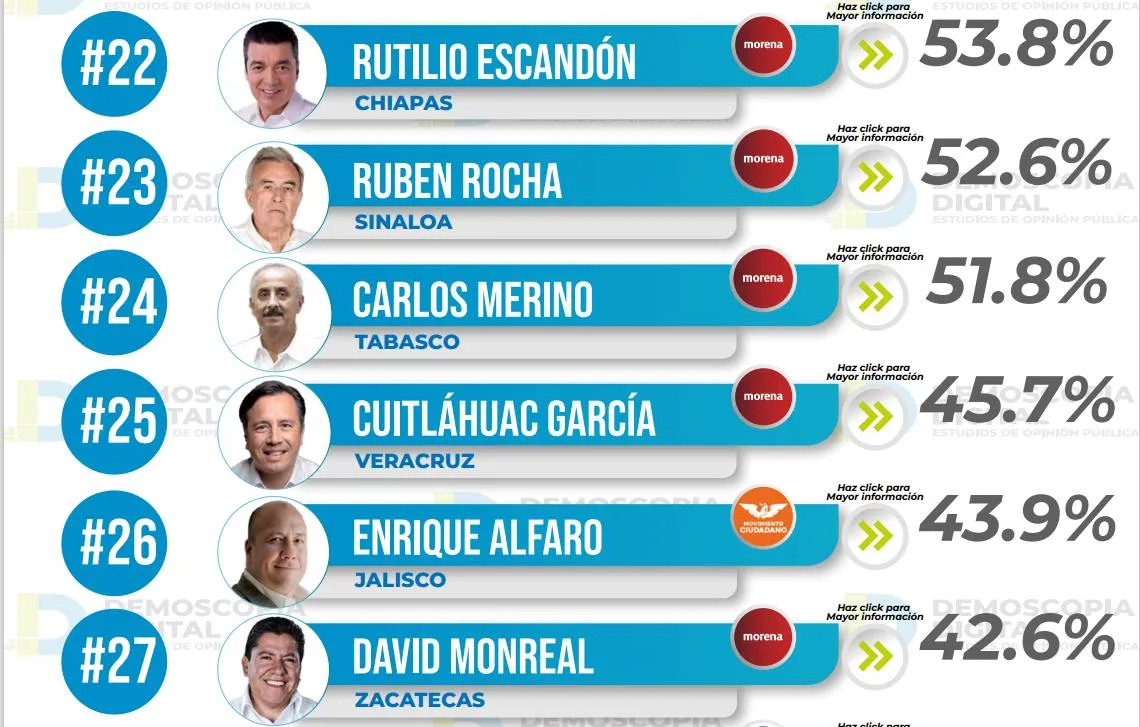 Ranking de aprobación de gobernadores octubre 2023: Demoscopia Digital