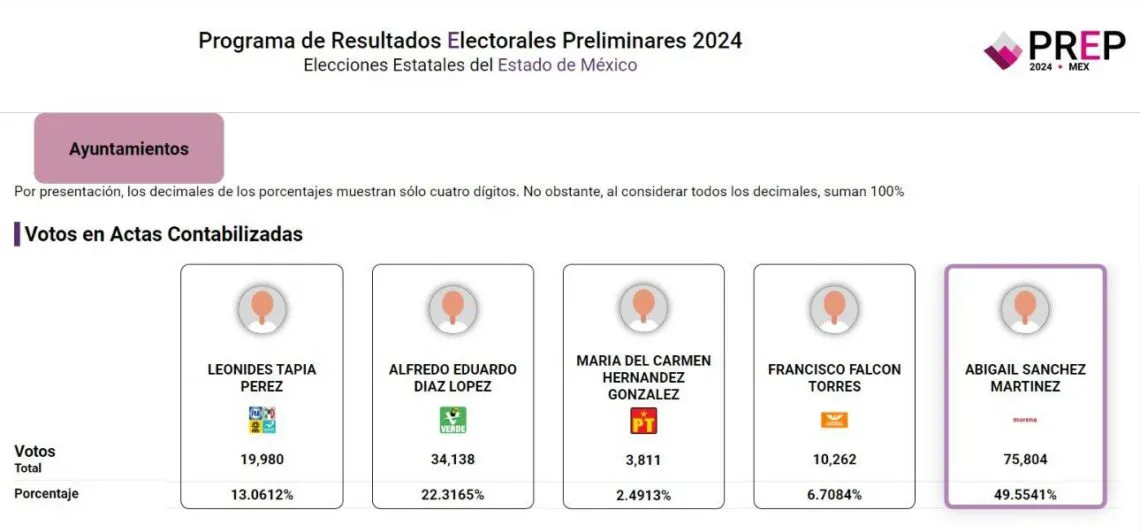 Finaliza PREP 2024: Así quedaron los porcentajes en Chalco para la alcaldía