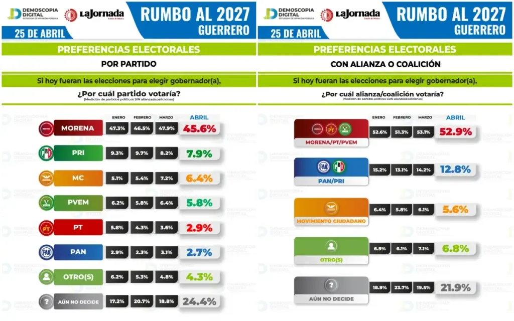 MORENA se consolida en Guerrero