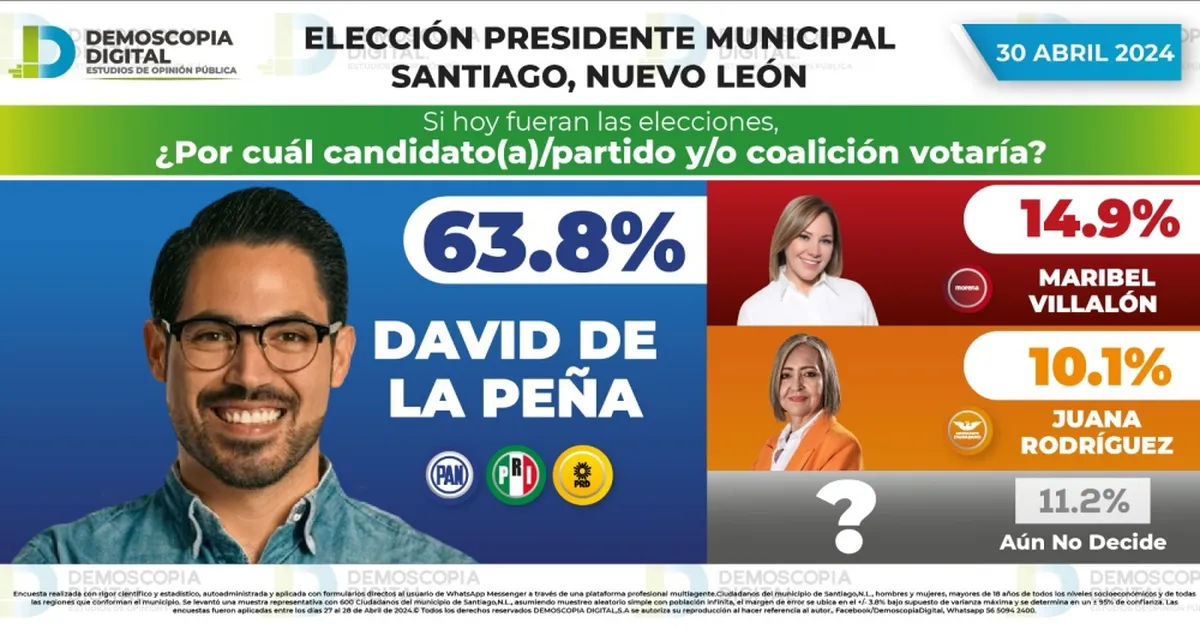 David de la Peña Aventaja con Amplio Margen las Preferencias Electorales en Santiago, Nuevo León