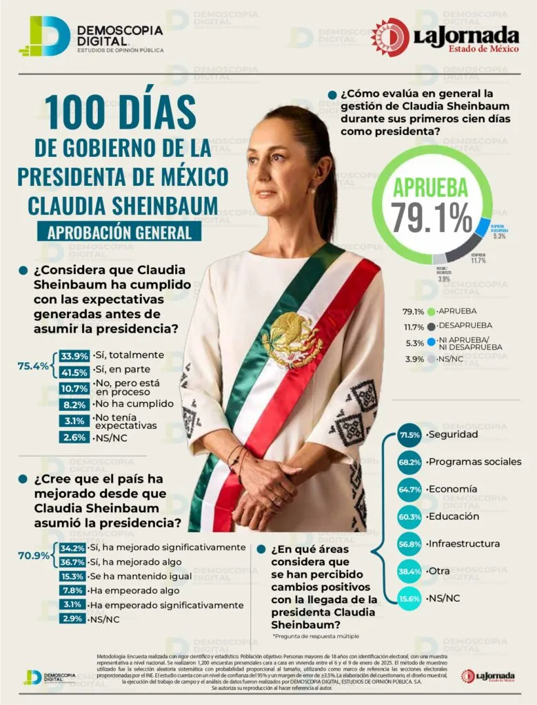 Claudia Sheinbaum Pardo convence y crece a cien días de gobierno