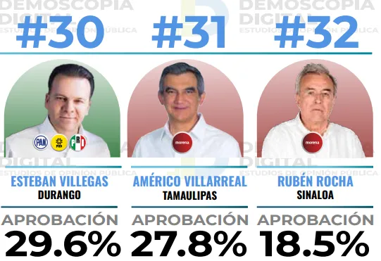 Ranking de gobernadores de enero 2025: Demoscopia Digital