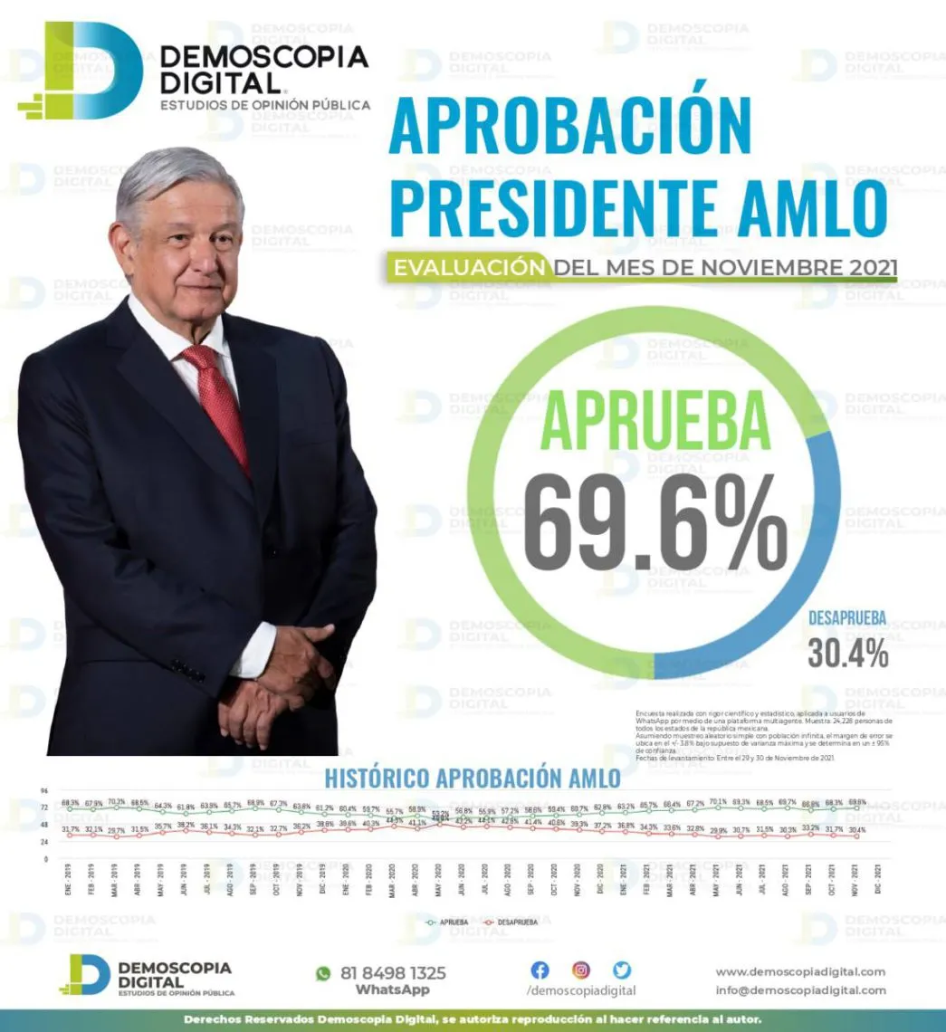 AMLO con 69.6% de aprobación: Demoscopia digital