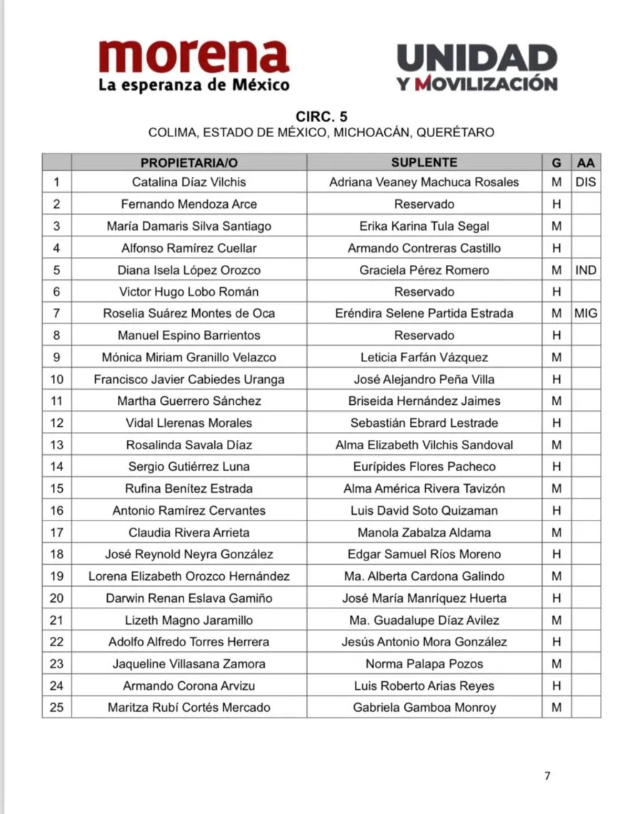 Morena define lista plurinominales, Martha Guerrero resalta en Edomex