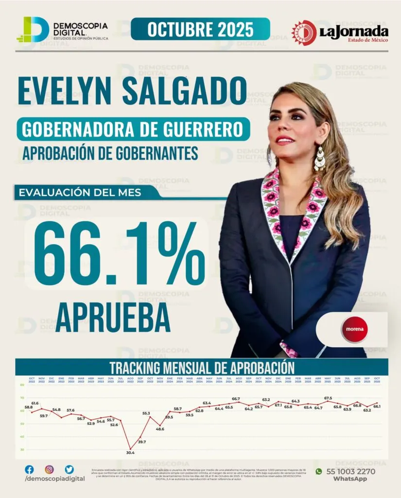 Guerrero da su respaldo a Evelyn Salgado, quien alcanza 66.1 % de aprobación