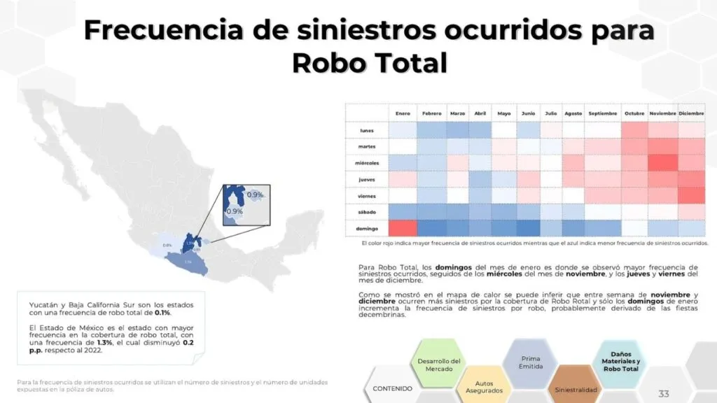 Robo de vehículos y accidentes aumentan en temporada decembrina
