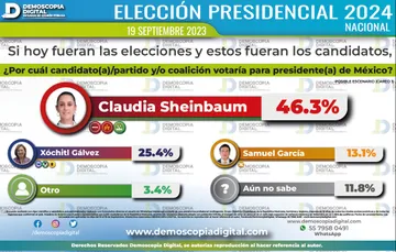 Demoscopia Digital: Supera ampliamente Claudia a Xóchitl